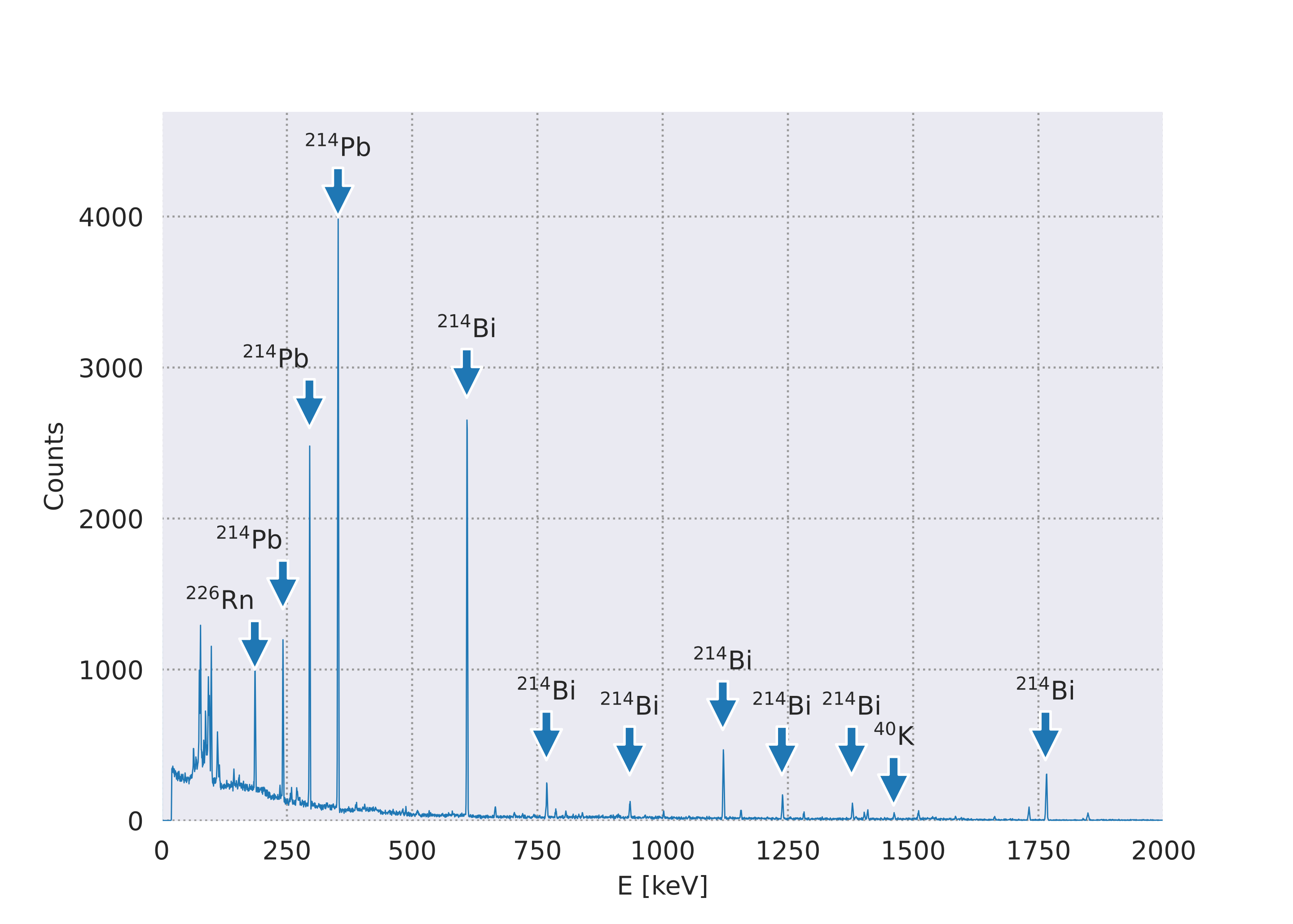 Gamma Spectrum